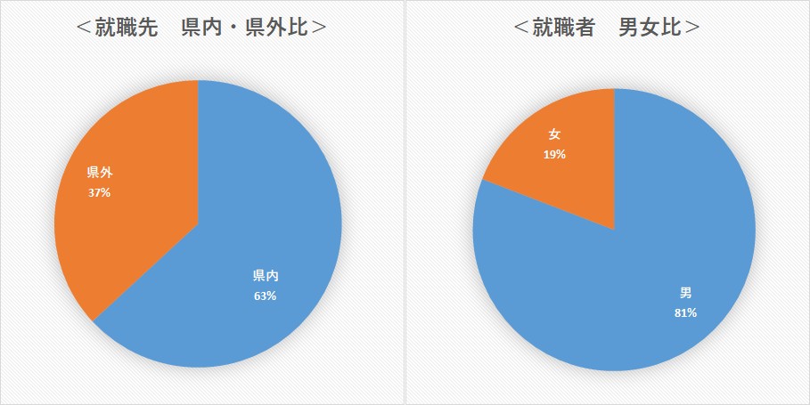 就職指導 キャリアサポート 新潟経営大学