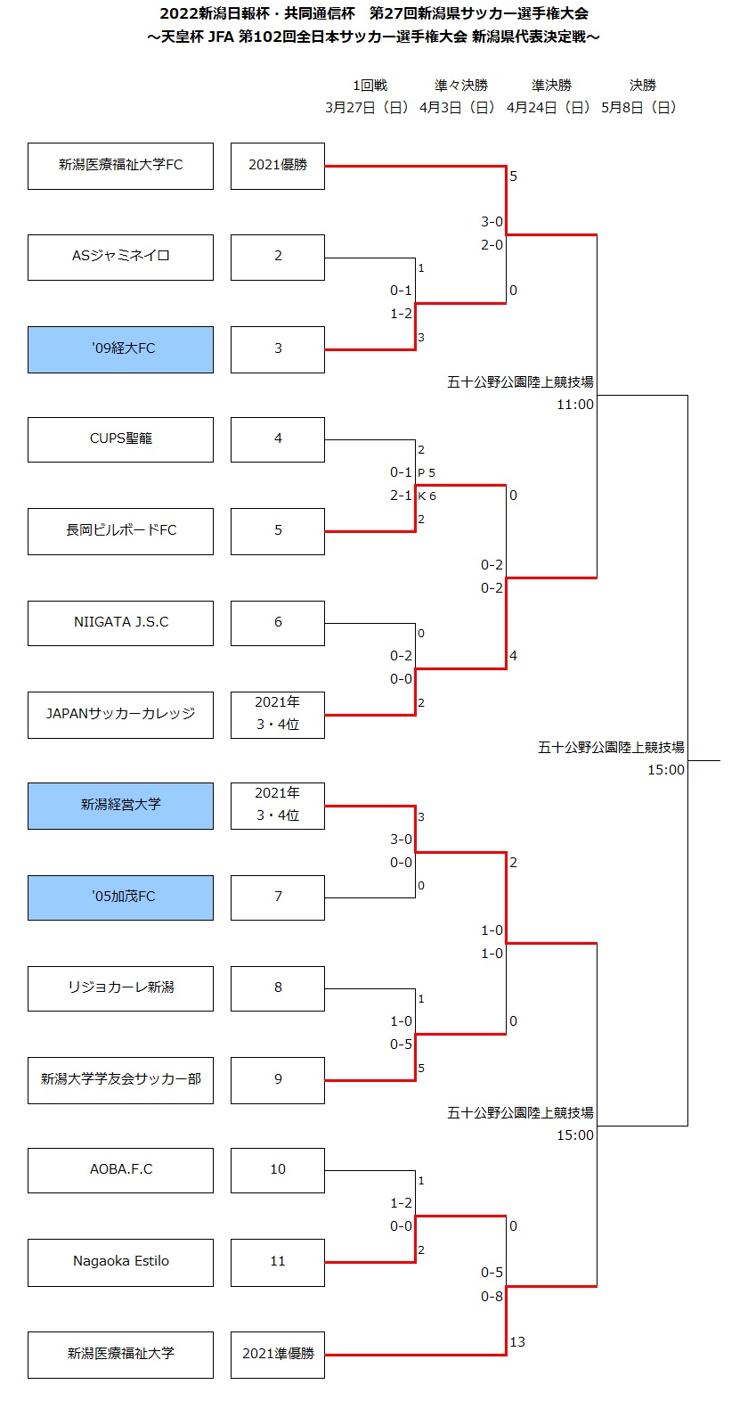 22年度 新潟県選手権トーナメント表 新潟経営大学